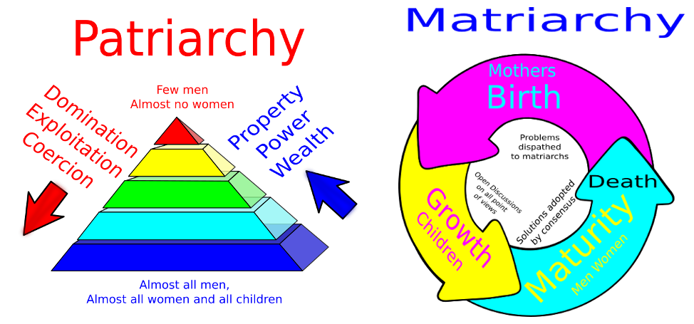 Patriarchy's pyramid vs matriarchy's cycle