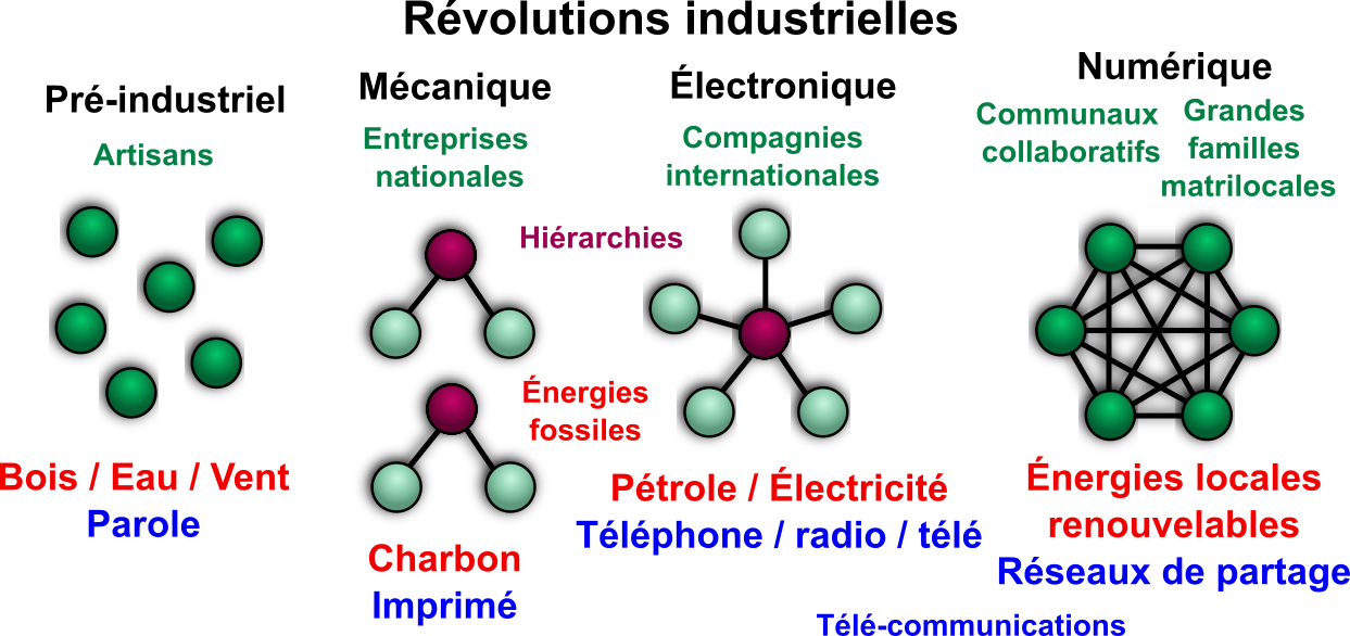 Three Industrial Revolutions Fr V002